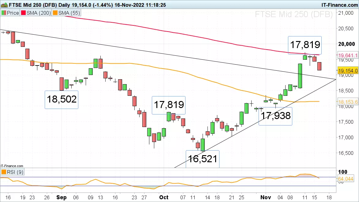 The daily FTSE 250 chart