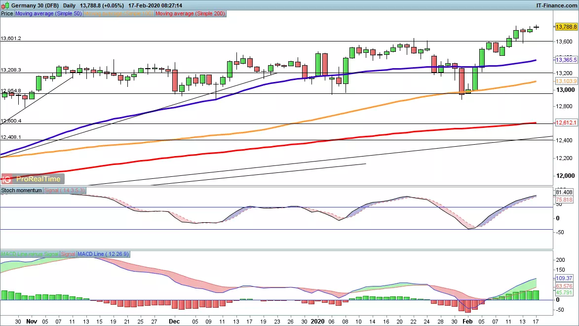 DAX price chart