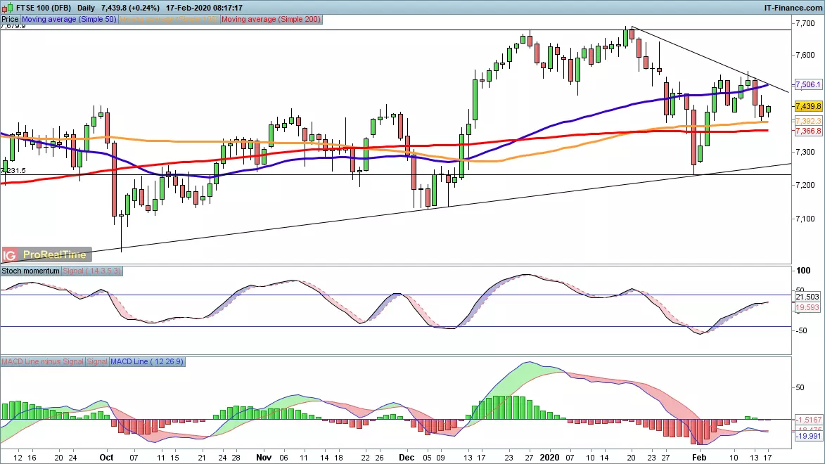 FTSE price chart