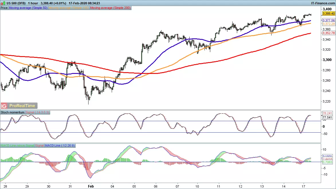 S&P 500 price chart