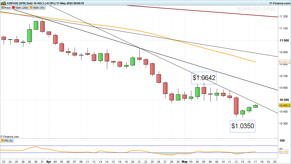 EUR/USD chart