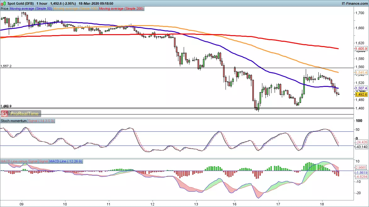 Gold price chart