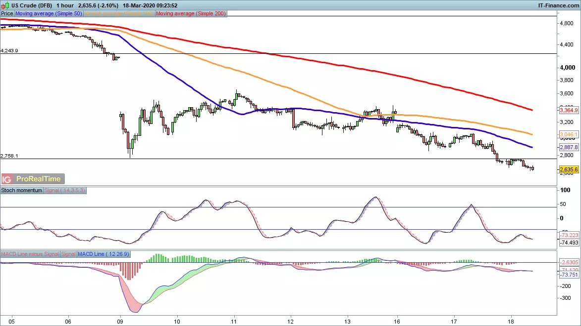 WTI price chart