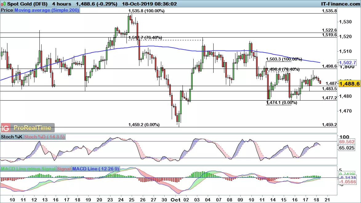 Gold price chart