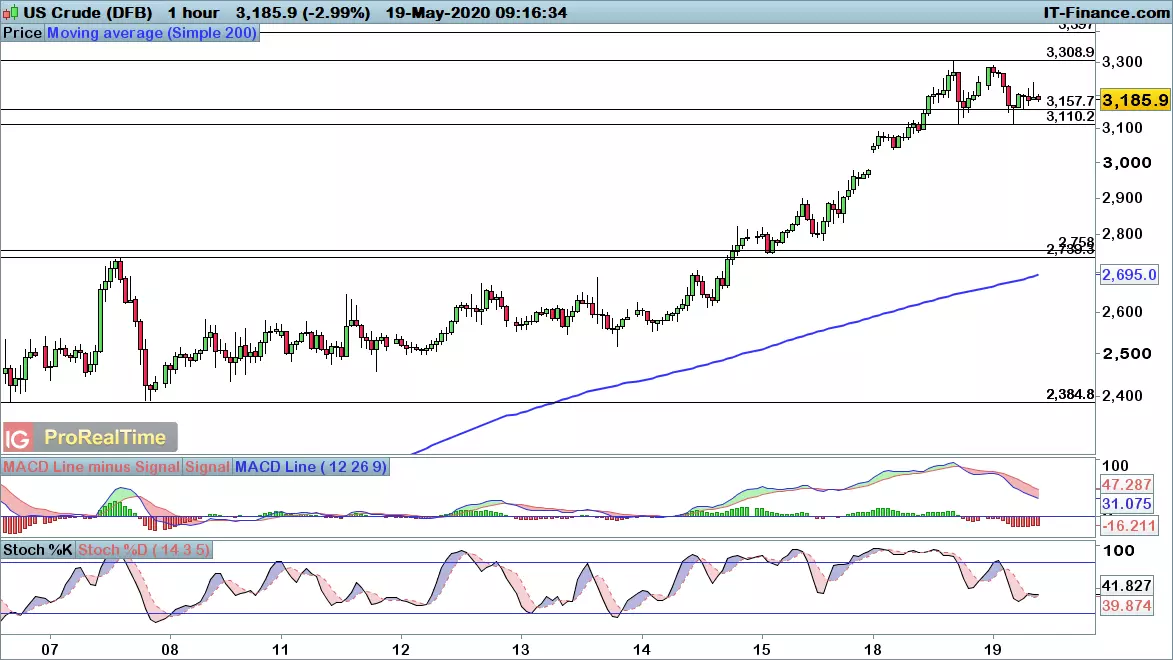 WTI price chart