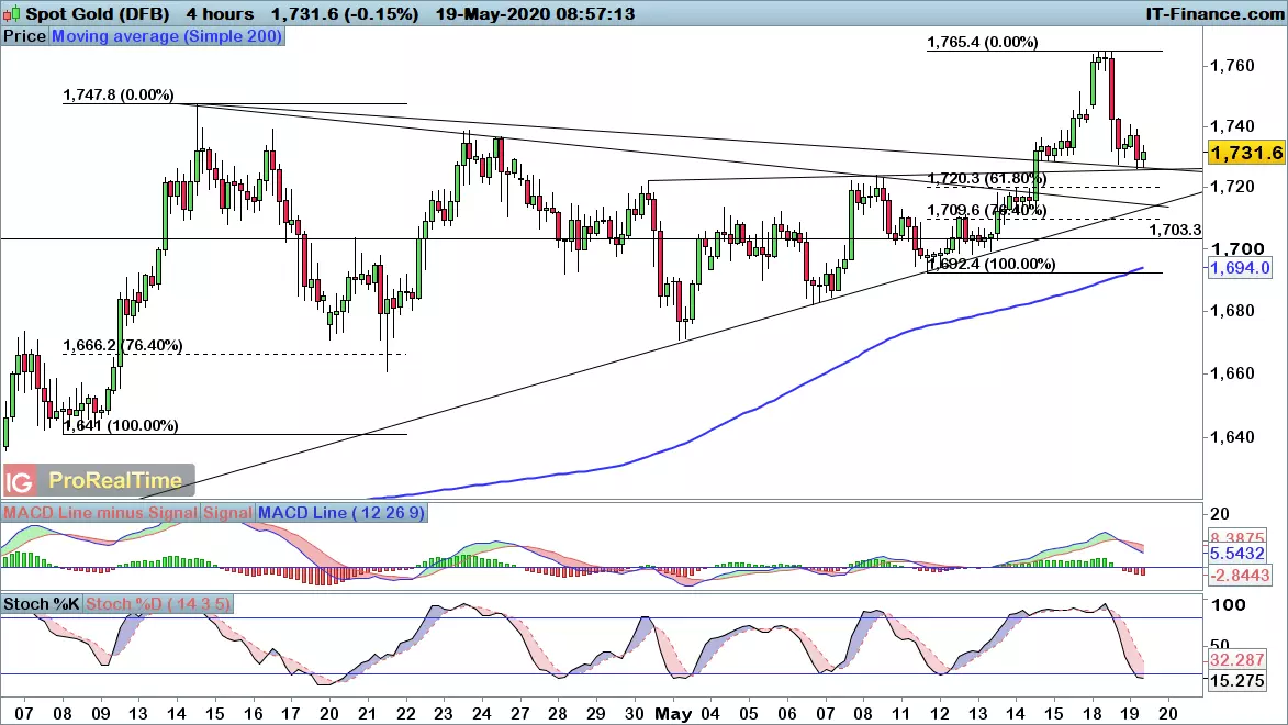 Gold price chart