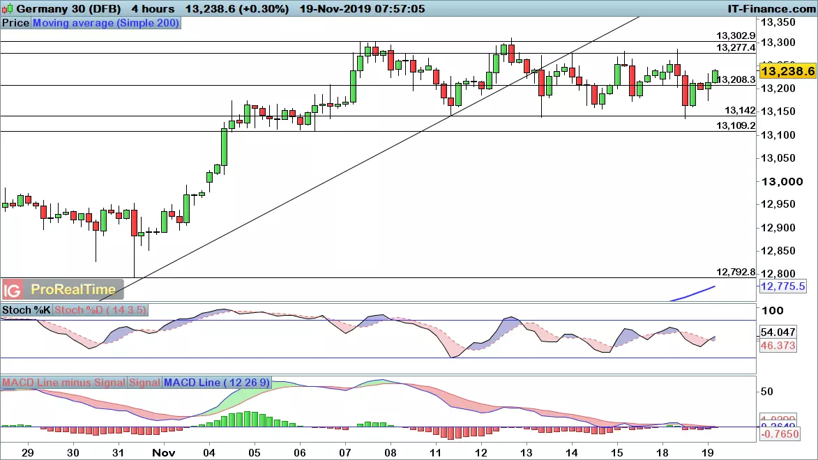 DAX price chart