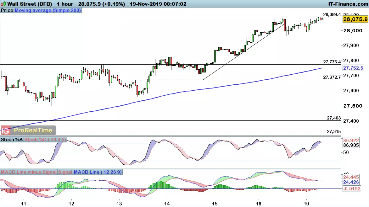 Dow price chart