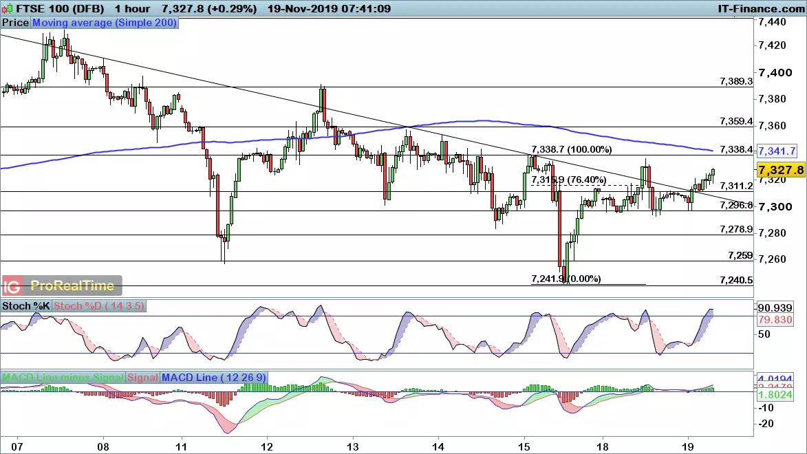 FTSE price chart