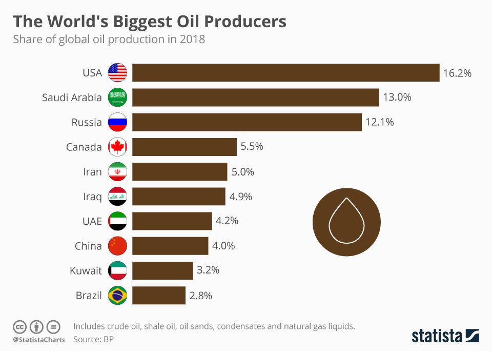 Global oil producers on a map