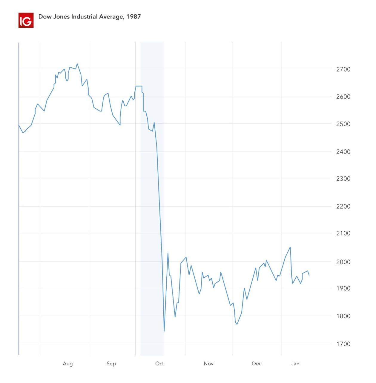 stock market crash graph