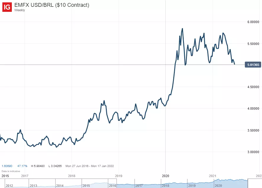 USD/BRL chart