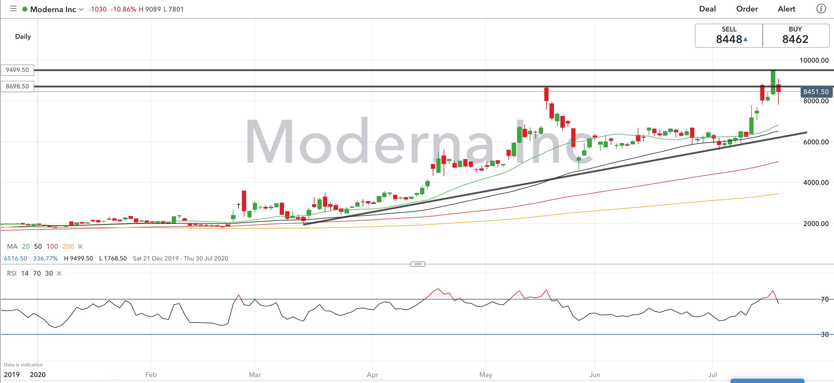 Moderna Share Price Jpmorgan Downgrade Sends The Stock Down 10