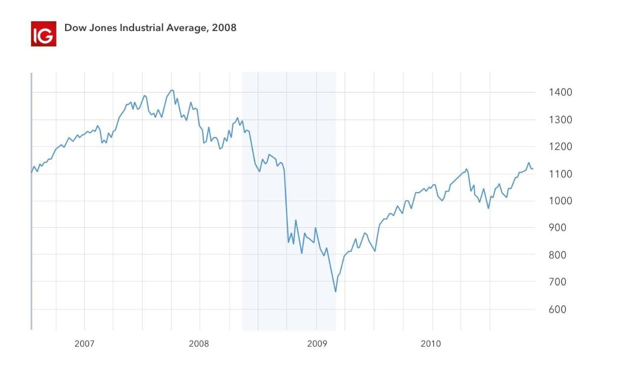 2008 stock market crash
