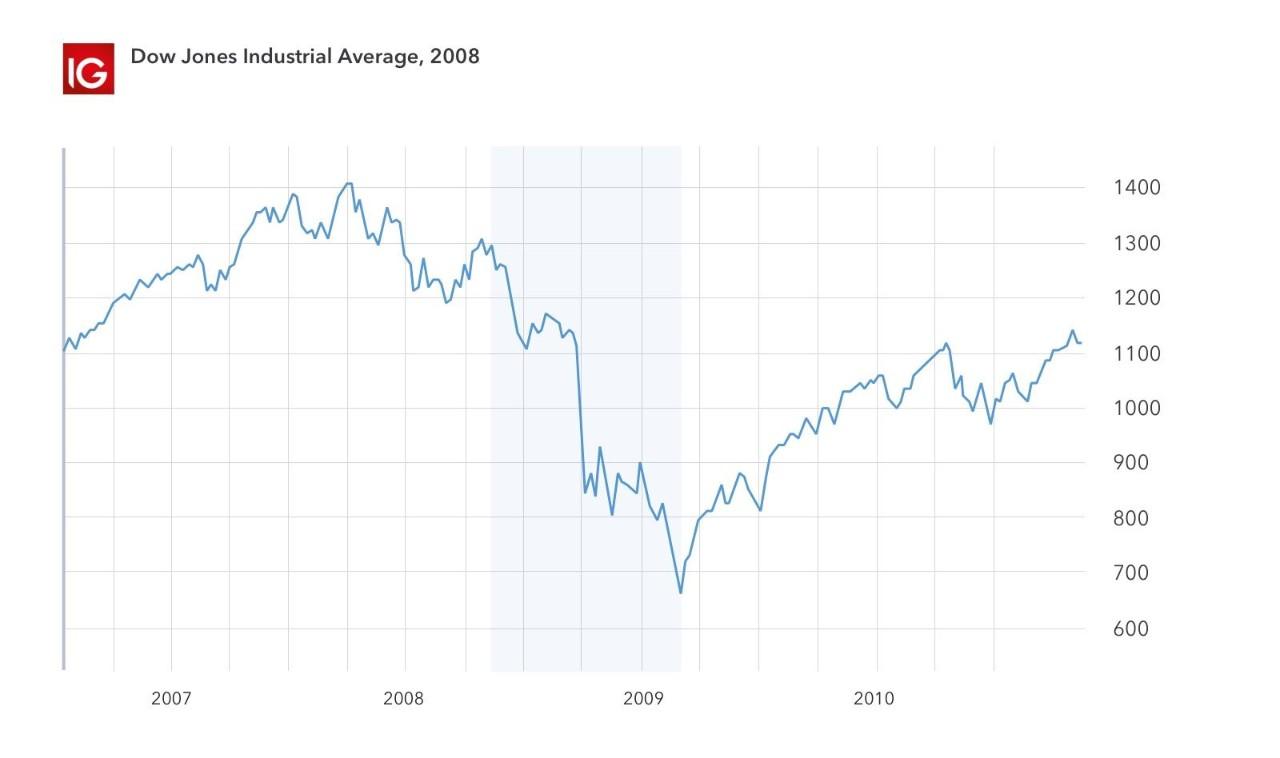 Biggest Stock Market Crashes of All Time IG Singapore