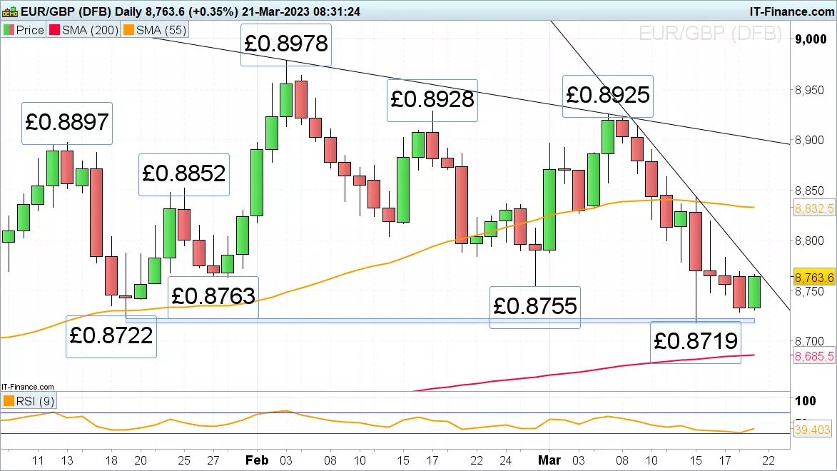EUR/GBP daily chart