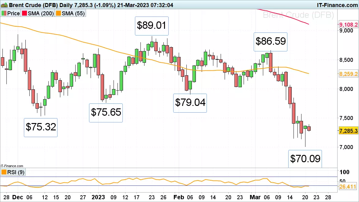 Brent crude oil daily chart