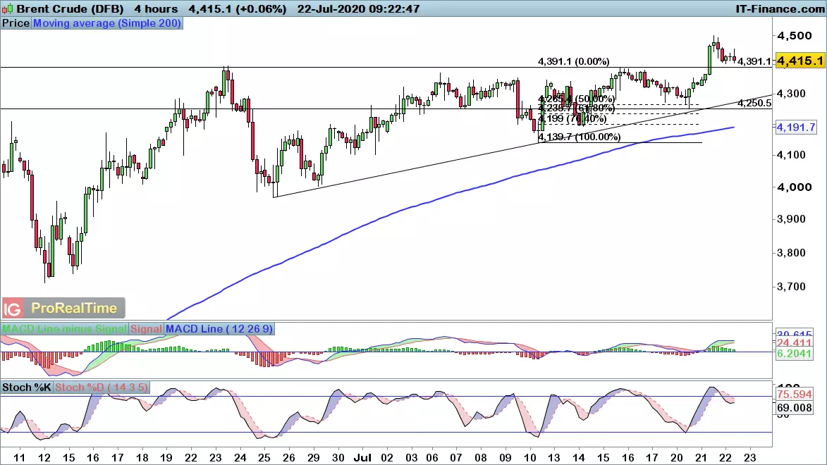 Brent price chart