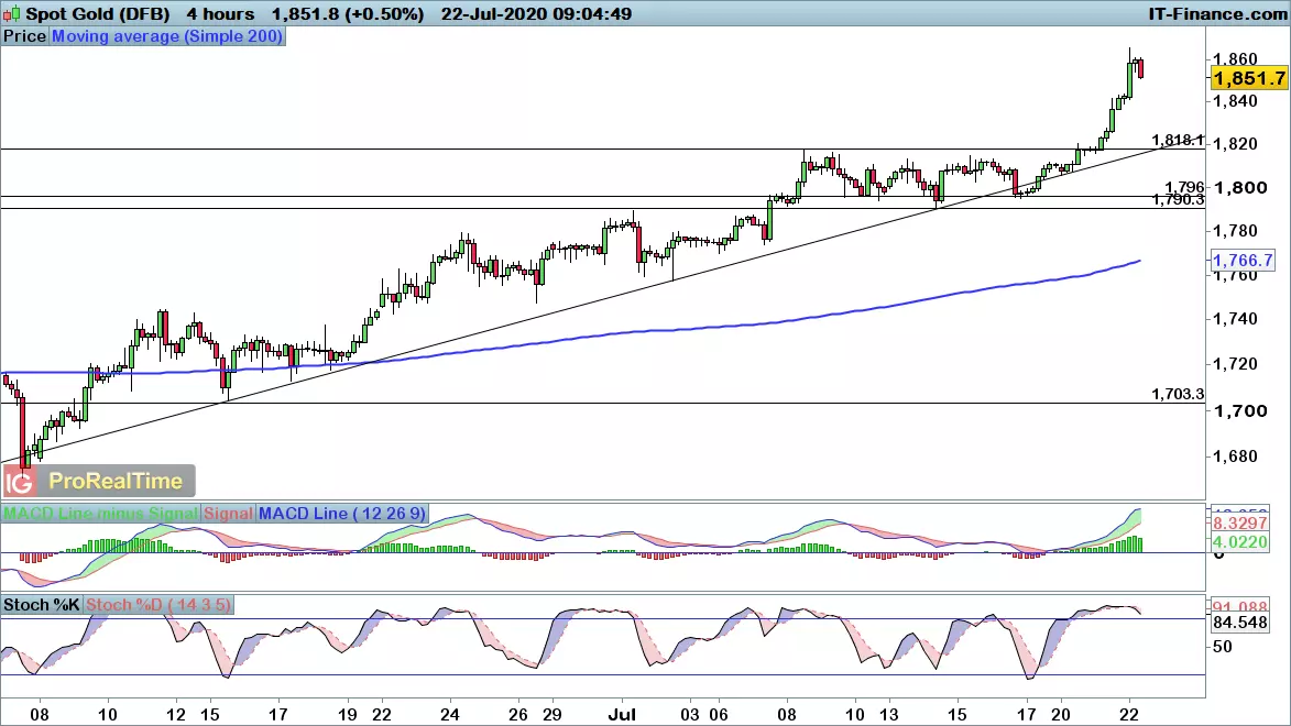 Gold price chart