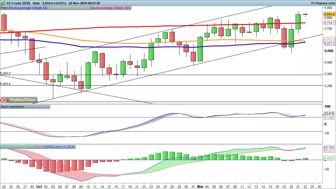 WTI price chart