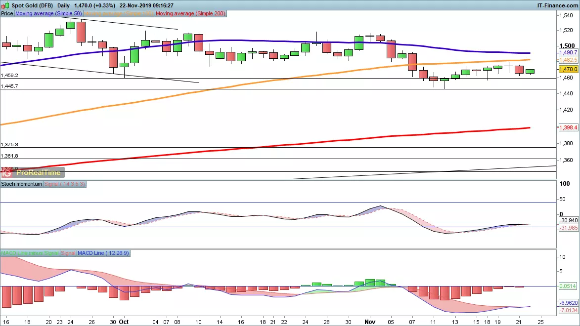 Gold price chart