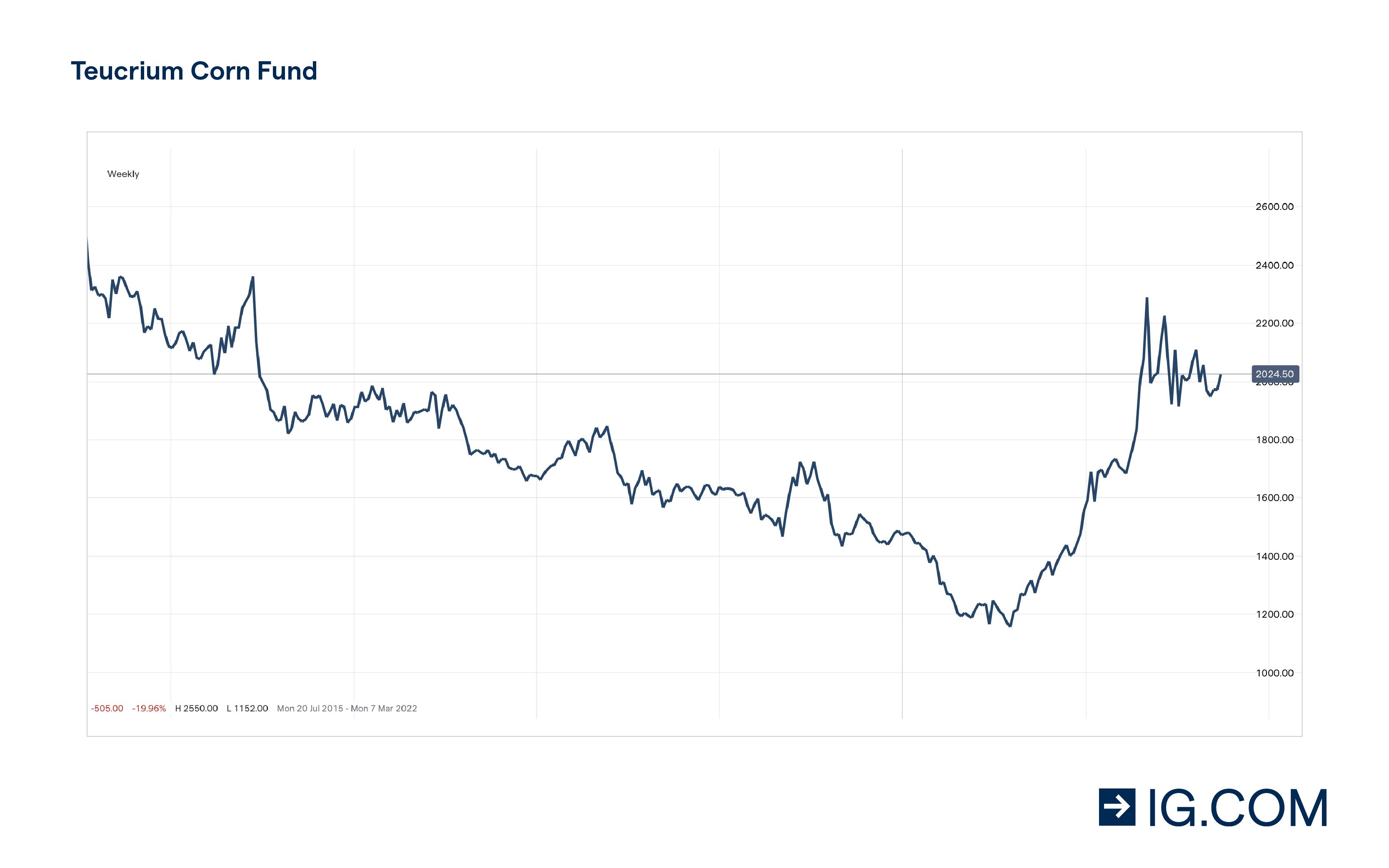 Teucrim Corn Fund chart