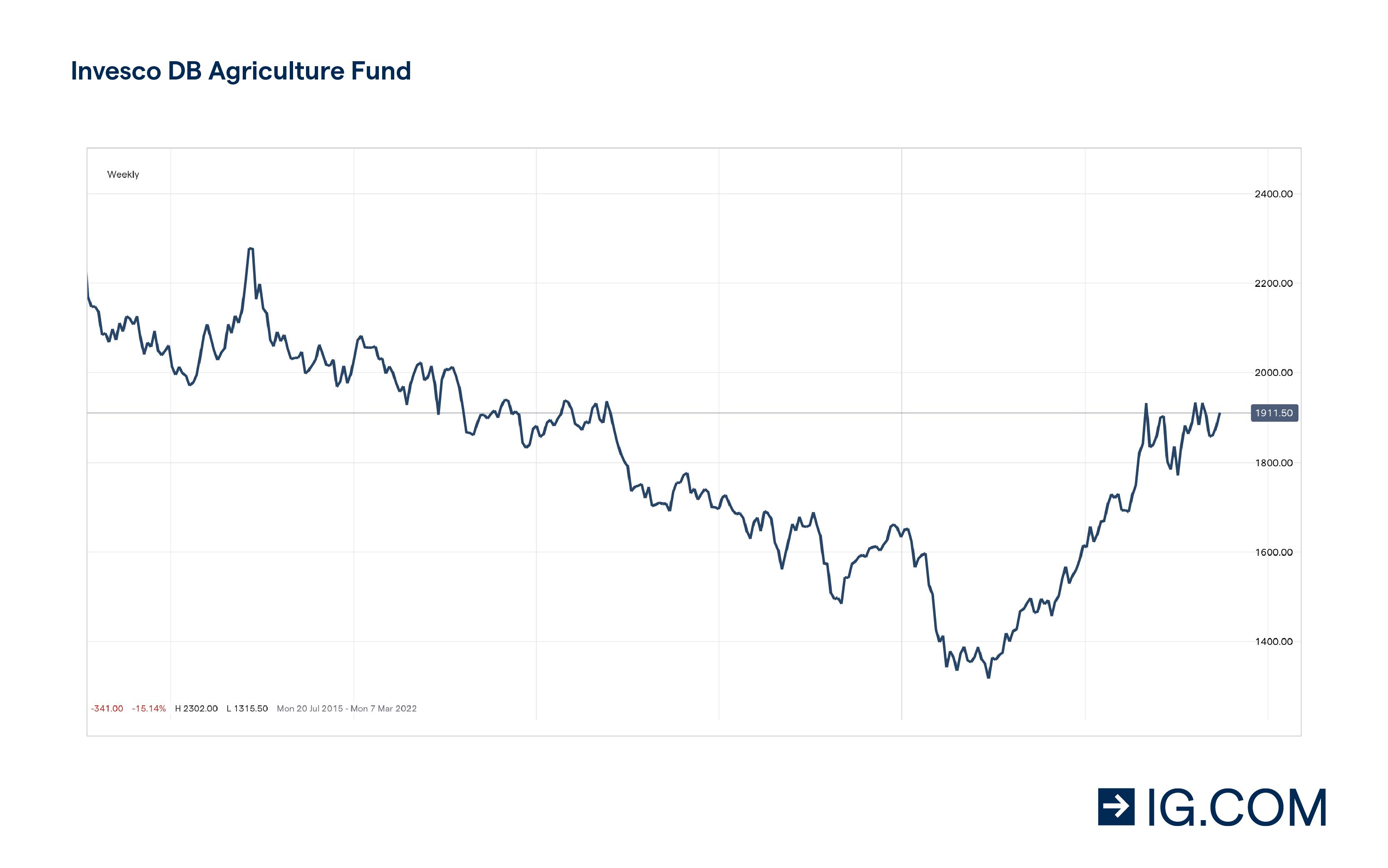 Invesco DB Agriculture Fund chart