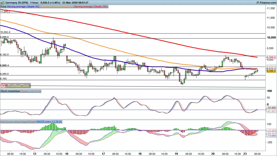 DAX price chart