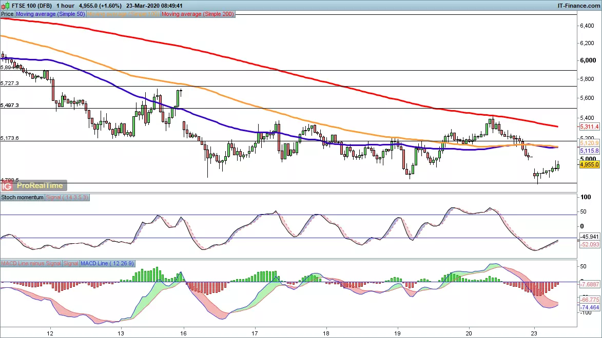 FTSE 100 price chart