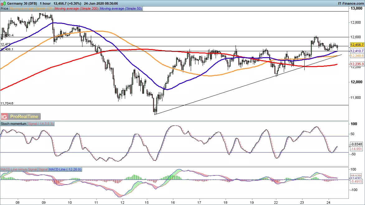 DAX price chart