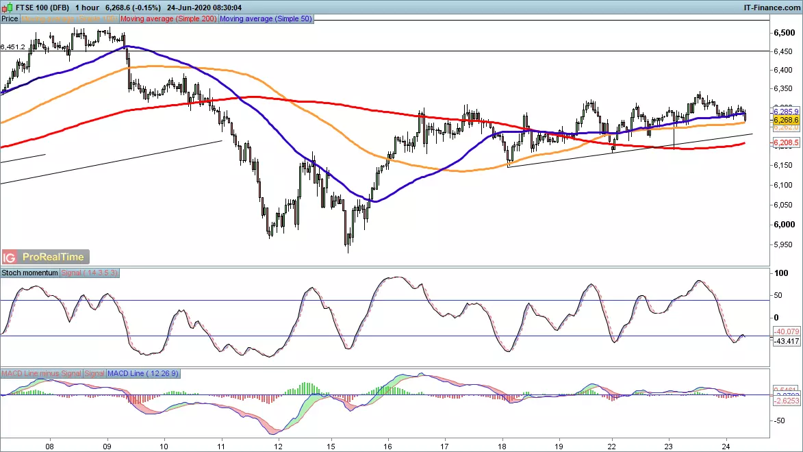 FTSE 100 price chart