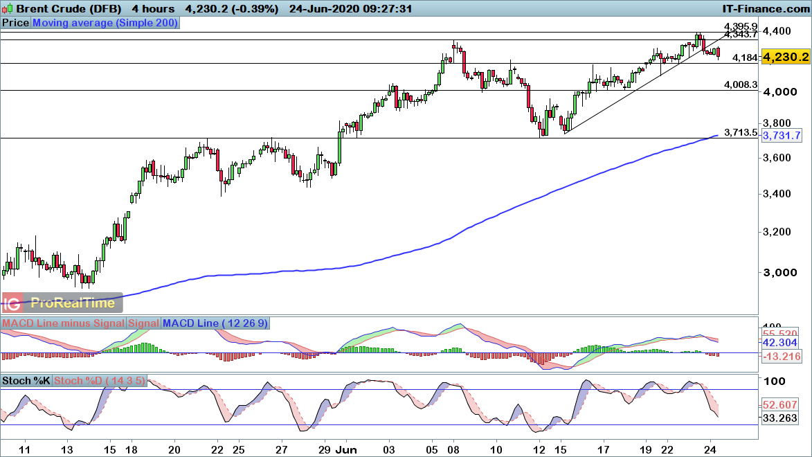 Brent price chart