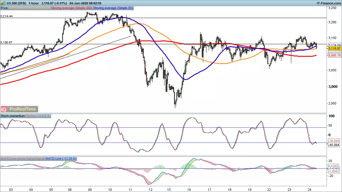 S&P 500 price chart