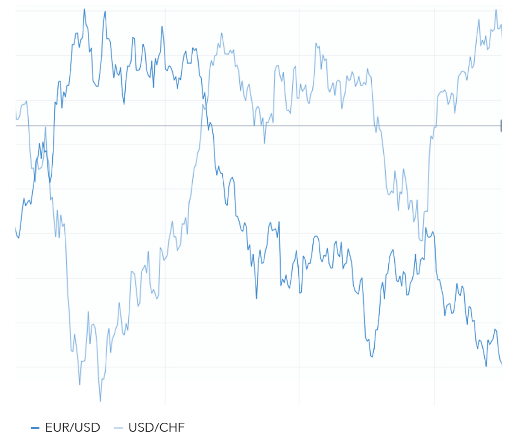 graphique EUR/USD - USD/CHF
