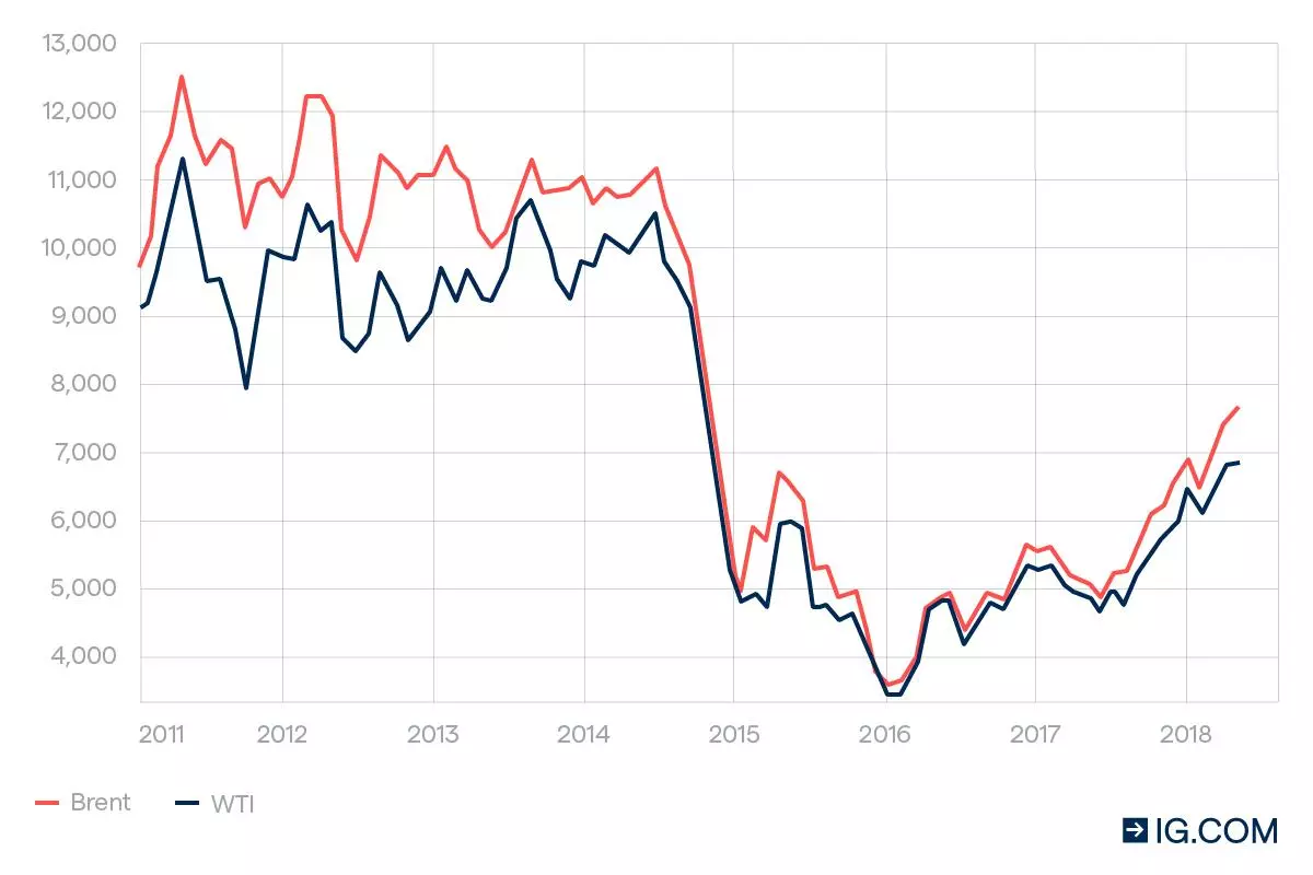 Brent crude vs WTI price history