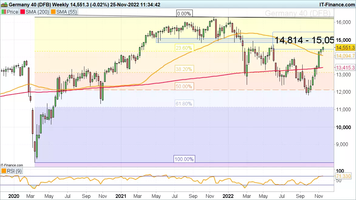 The weekly DAX 40 chart