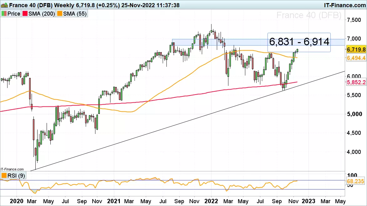 The weekly CAC 40 chart