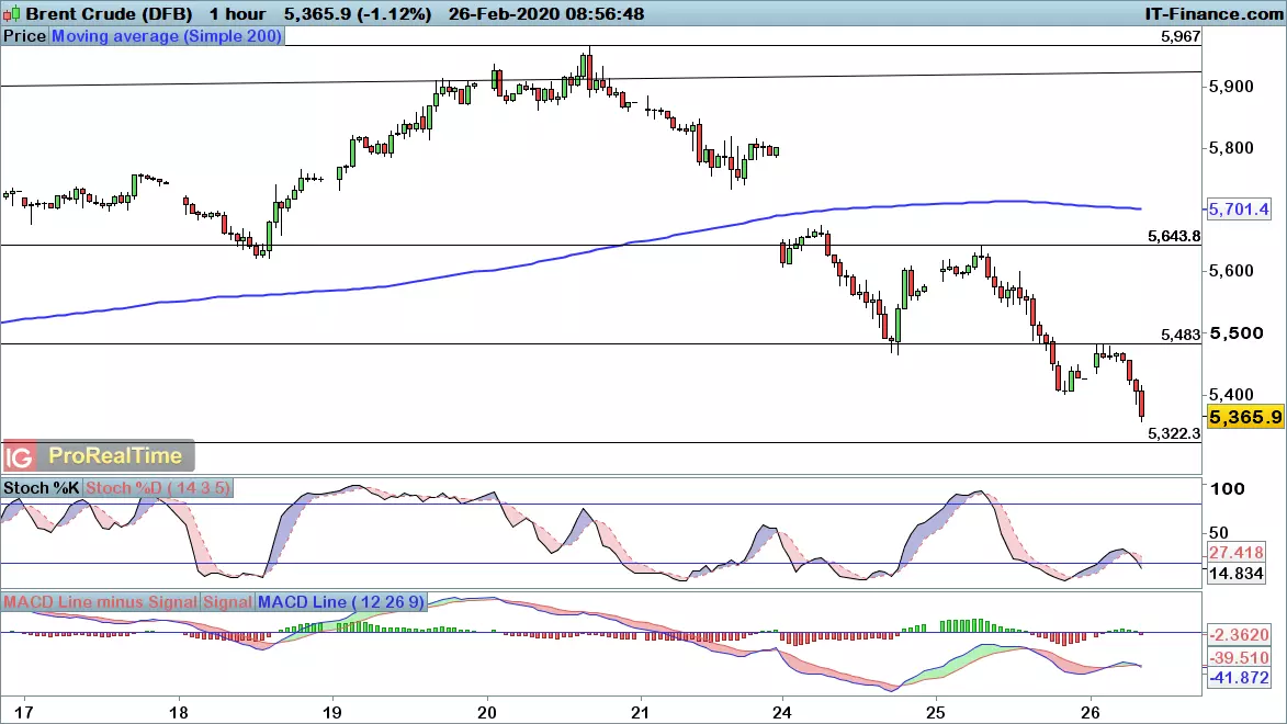 Brent crude price chart