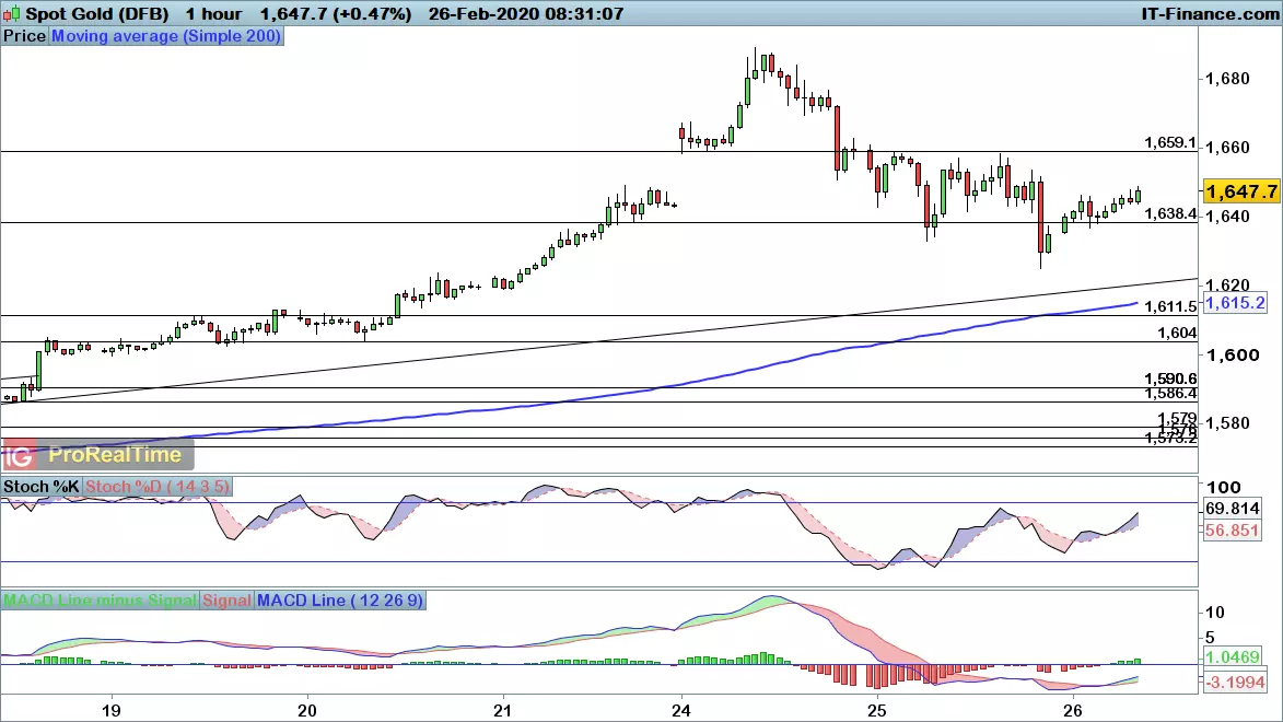 Gold price chart