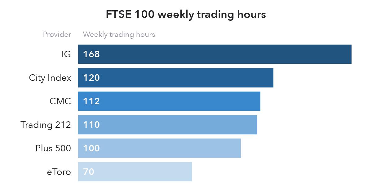 FTSE weekly trading hours