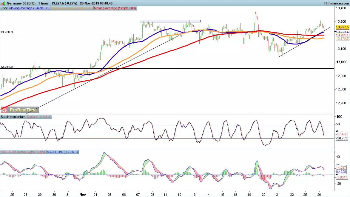 DAX price chart