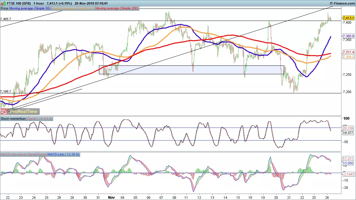 FTSE 100 price chart