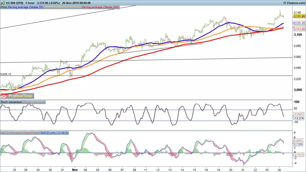 S&P 500 price chart