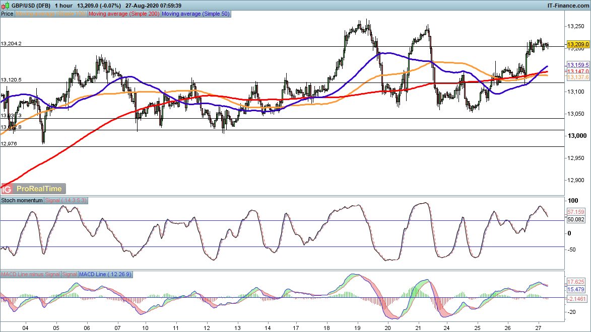 GBP/USD price chart