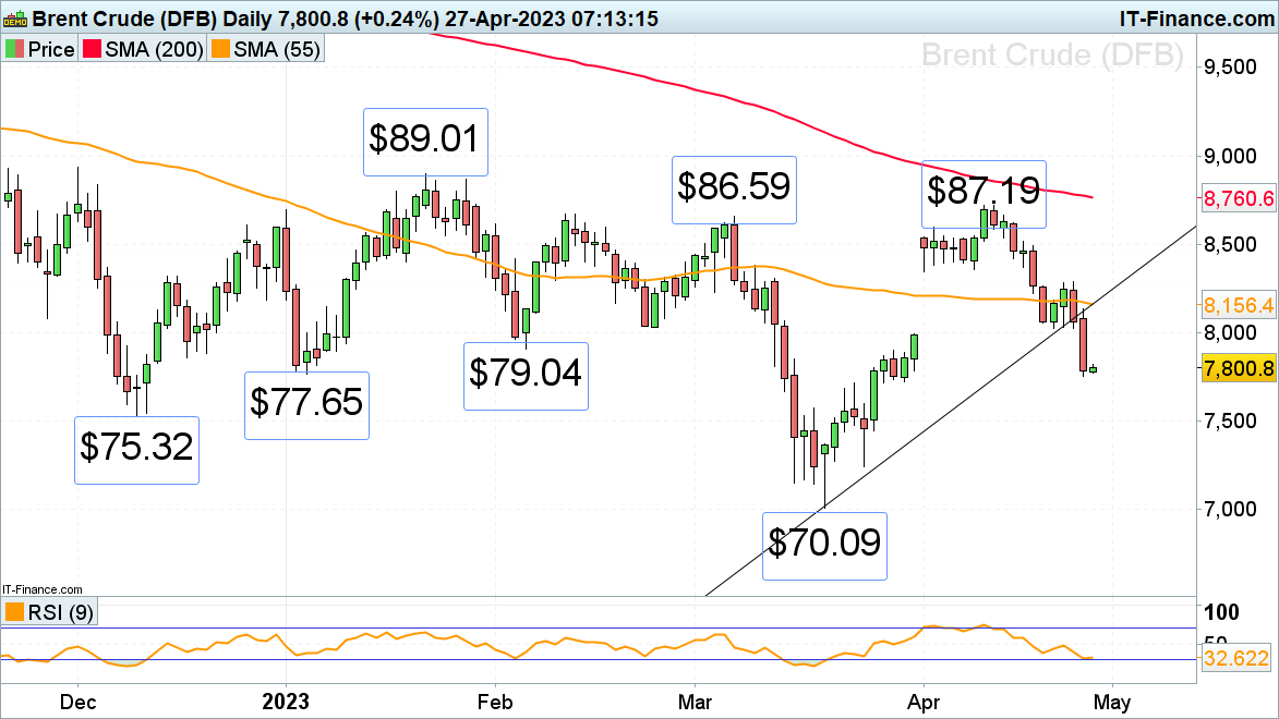 Brent Crude Oil Daily Financial Bet chart