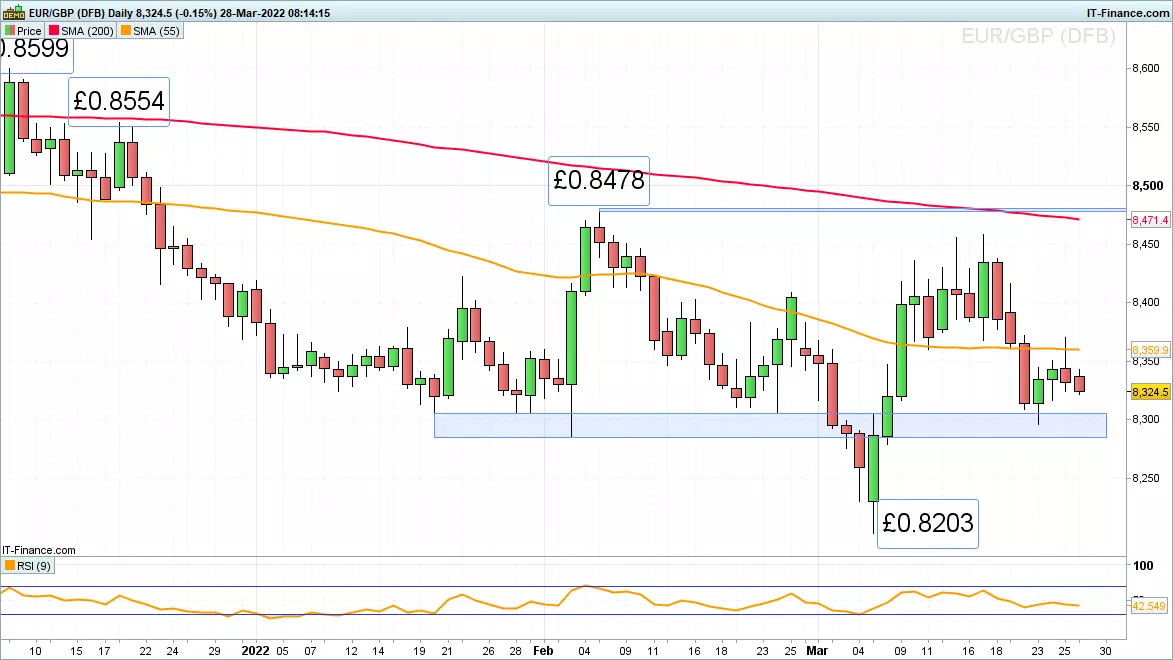 EUR/GBP chart