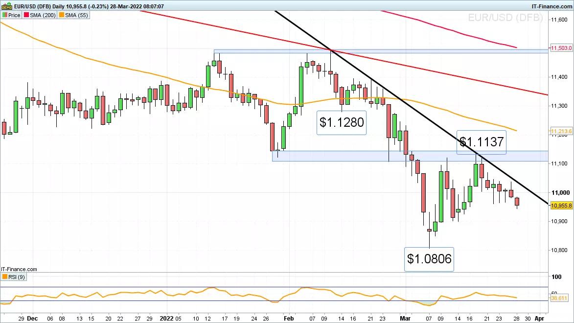 EUR/USD chart