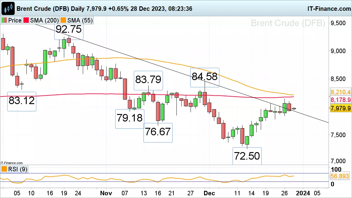 Brent Crude Oil Daily Chart