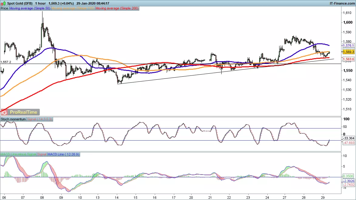 Gold price chart