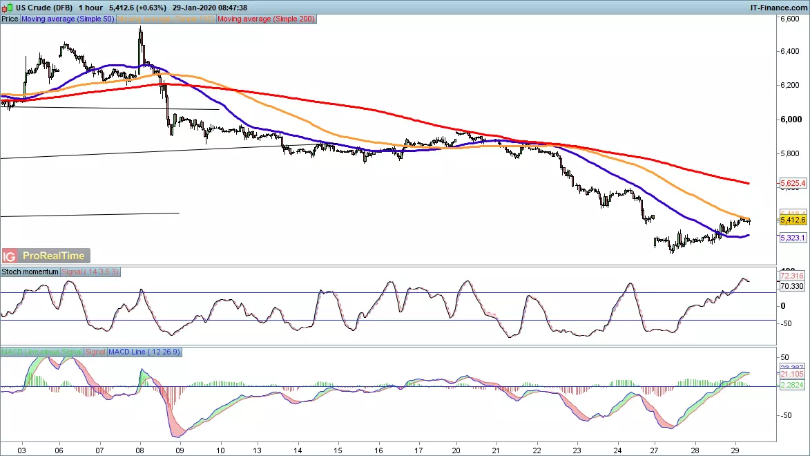 WTI price chart